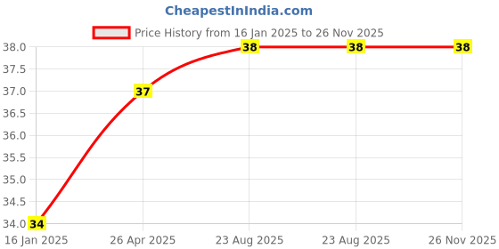 industrybuying.com Bosch 100ml Brake Fluid 0986AB7000 bosch Price History Graph from 16 Jan 2025 to 25 Nov 2025