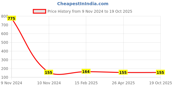 industrybuying.com Bosch 1.1 L Coil Diesel Filter For Tata HCV, Ashok Leyland HCV, Eicher HCV, 9451037409 bosch Price History Graph from 9 Nov 2024 to 18 Oct 2025