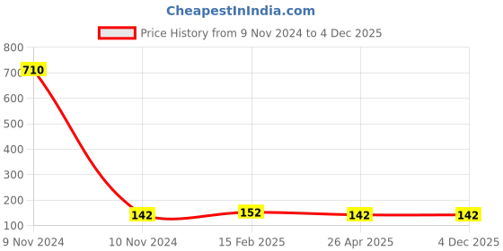 industrybuying.com Bosch 1.1 L Star Diesel Filter For Tata HCV, Ashok Leyland HCV, Eicher HCV, F002H24406 bosch Price History Graph from 9 Nov 2024 to 4 Dec 2025