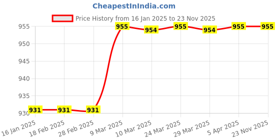 industrybuying.com Bosch 11 Pcs Hole Cutter Set 2607019450 bosch Price History Graph from 16 Jan 2025 to 22 Nov 2025