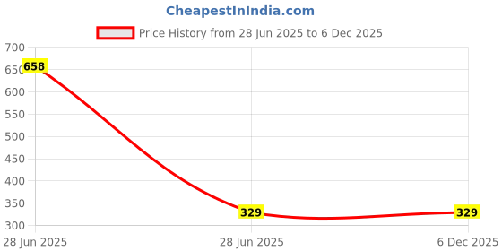 industrybuying.com Bosch 115-230 mm Backing Flange - 1603340040 bosch Price History Graph from 28 Jun 2025 to 5 Dec 2025