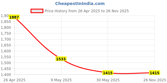 industrybuying.com Bosch 125 mm Foam Backing Pad, 2608601118 bosch Price History Graph from 26 Apr 2025 to 25 Nov 2025