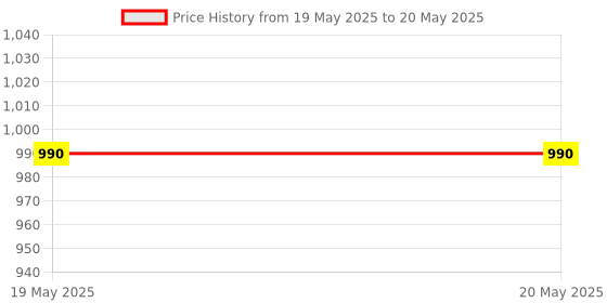 industrybuying.com Bosch 13-In-1 Multitool All-In-One Versatility for Cutting Screwing Opening & Gripping, 1600A02W7V bosch Price History Graph from 19 May 2025 to 20 May 2025
