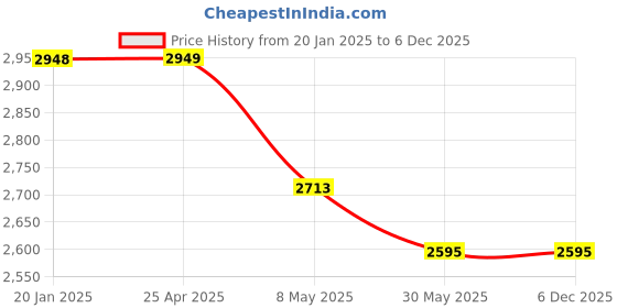 industrybuying.com BOSCH 150 mm S957CHM Endurance for Vehicle Rescue Reciprocating Saw Blade - 2608653130 bosch Price History Graph from 20 Jan 2025 to 5 Dec 2025