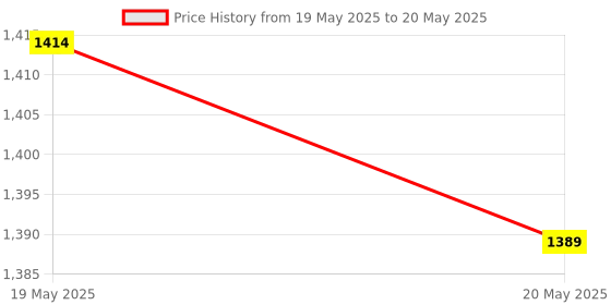 industrybuying.com Bosch 16-In-1 Multi-Tool with 16 Functions for Versatile Home and DIY Use, 1600A02Z98 bosch Price History Graph from 19 May 2025 to 20 May 2025