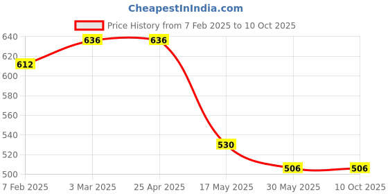 industrybuying.com Bosch 1607950045 CSB BF.SCHL.13 Chuck Wrench bosch Price History Graph from 7 Feb 2025 to 10 Oct 2025