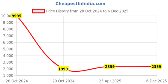 industrybuying.com BOSCH 225 mm S1127BEF Speed for Heavy Metal Reciprocating Saw Blade, 2608657524 (Pack of 5) bosch Price History Graph from 28 Oct 2024 to 5 Dec 2025