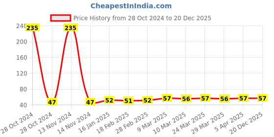 industrybuying.com Bosch 229x152 mm Very Fine Grade Non Woven Pad, F03E014K8J bosch Price History Graph from 28 Oct 2024 to 20 Dec 2025