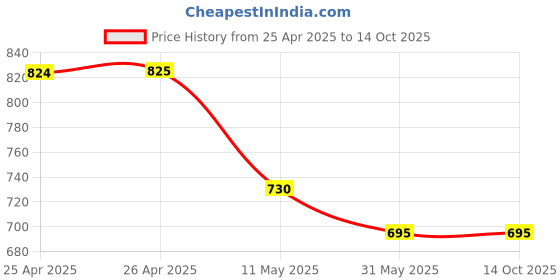 industrybuying.com Bosch 24 TPI 150 mm x 16 mm x 0.8 mm Reciprocating Saw Blade bosch Price History Graph from 25 Apr 2025 to 14 Oct 2025