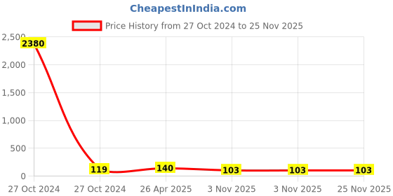 industrybuying.com Bosch 250 ml Brake Fluid F002H60020 bosch Price History Graph from 27 Oct 2024 to 25 Nov 2025