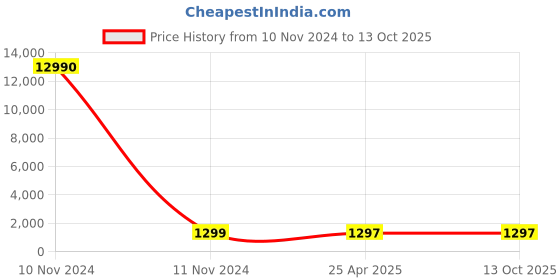 industrybuying.com Bosch 2607017180 Ratchet Screw Driver with Bit (Set of 7 Pcs) bosch Price History Graph from 10 Nov 2024 to 12 Oct 2025
