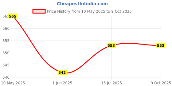 industrybuying.com Bosch 2608577222 HSS Twist Drill Bit PointTeQ (5.4 mm) bosch Price History Graph from 10 May 2025 to 9 Oct 2025