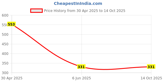 industrybuying.com Bosch 2608579120 SDS-Plus-1 Hammer Drill Bit bosch Price History Graph from 30 Apr 2025 to 14 Oct 2025