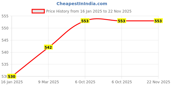 industrybuying.com BOSCH 3/8 Inch Hex Shank Arbor Adapter - 2609390588 bosch Price History Graph from 16 Jan 2025 to 22 Nov 2025