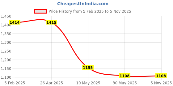 industrybuying.com Bosch 45x40x15 cm Plastic Ring Textile Filter, 2607432013 bosch Price History Graph from 5 Feb 2025 to 4 Nov 2025