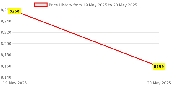industrybuying.com Bosch 52 In 1 Advanced Hand Tool Set Comes with Ergonomic Design for DIY Home Improvements & Hobbyists, 1600A02BY7 bosch Price History Graph from 19 May 2025 to 20 May 2025