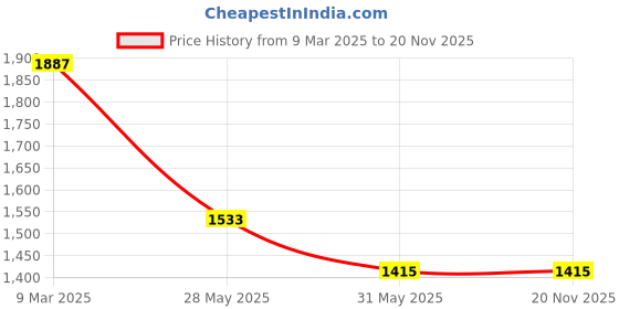 industrybuying.com Bosch 6.35 mm (1/4") Hex Shank Extension 152 mm, 2608587521 bosch Price History Graph from 9 Mar 2025 to 20 Nov 2025