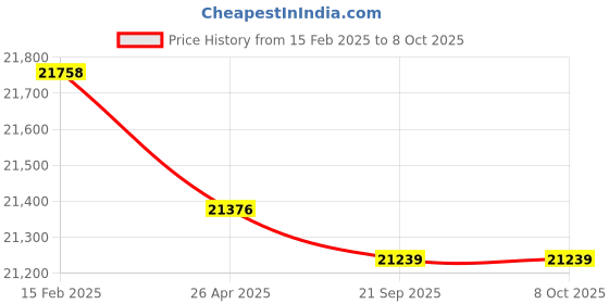 industrybuying.com Bosch Alternator For H4/H6 Engine Trucks and Buses Models, 1986A00487 bosch Price History Graph from 15 Feb 2025 to 8 Oct 2025