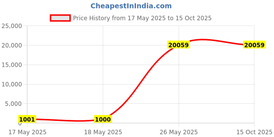 industrybuying.com Bosch Angle Grinder 1500 W Smart HMI Control Anti-Vibration Handle for Cutting & Grinding, GWS 18V-15 S-Solo bosch Price History Graph from 17 May 2025 to 15 Oct 2025