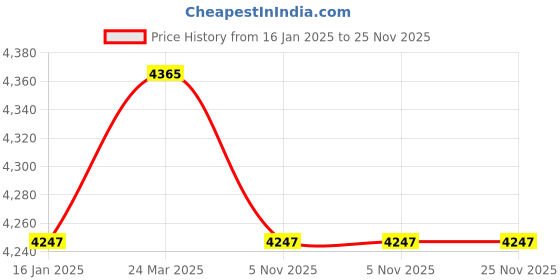 industrybuying.com BOSCH Bellows Filter - 2607432024 bosch Price History Graph from 16 Jan 2025 to 24 Nov 2025