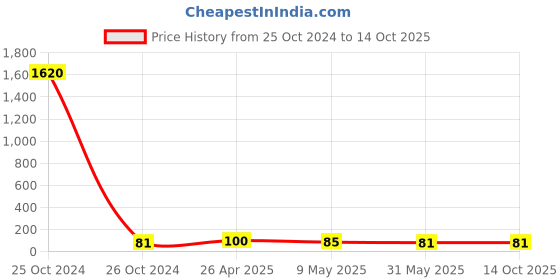 industrybuying.com Bosch Brake Fluid 0986AB7005 250 ml bosch Price History Graph from 25 Oct 2024 to 13 Oct 2025