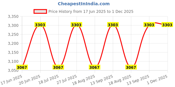industrybuying.com Bosch BT 150 5/8" Tripod Stand bosch Price History Graph from 17 Jun 2025 to 1 Dec 2025