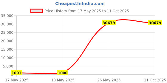 industrybuying.com Bosch Cordless Angle Grinder Kit 1100 W 6-Speed Control Anti-Vibration Handle, GWS 18V-11 S bosch Price History Graph from 17 May 2025 to 11 Oct 2025