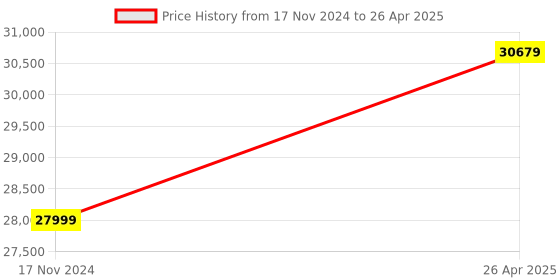 industrybuying.com Bosch D-Tect 120 Max. Detection 120 mm Wall and Floor Detection Scanner bosch Price History Graph from 17 Nov 2024 to 26 Apr 2025
