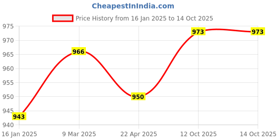 industrybuying.com bosch DC Motor For GSR 120 Cordless Drill bosch Price History Graph from 16 Jan 2025 to 14 Oct 2025