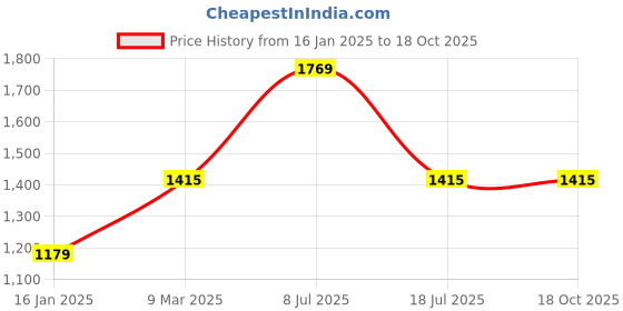 industrybuying.com Bosch Double Ended Screwdriver Bit 110 mm, 2608521043 bosch Price History Graph from 16 Jan 2025 to 17 Oct 2025