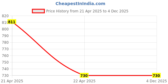 industrybuying.com Bosch Drive Sprocket for GAC 250, 2604730028 bosch Price History Graph from 21 Apr 2025 to 4 Dec 2025