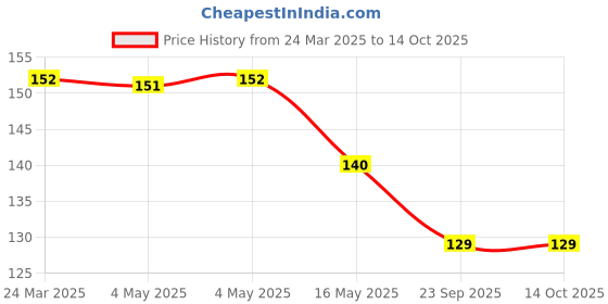 industrybuying.com Bosch F002G40155 Supperssed Spark bosch Price History Graph from 24 Mar 2025 to 13 Oct 2025