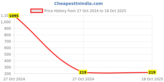 industrybuying.com Bosch F002H23439 Spin-On Replacement Lube Oil Filter bosch Price History Graph from 27 Oct 2024 to 17 Oct 2025