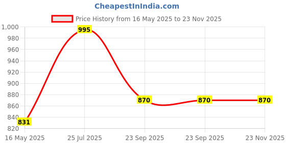industrybuying.com Bosch F002H264018F8Brake Pad for Datsun Go bosch Price History Graph from 16 May 2025 to 23 Nov 2025