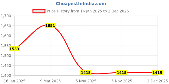 industrybuying.com Bosch F016800421 Green Self Priming Suction Hose bosch Price History Graph from 16 Jan 2025 to 2 Dec 2025