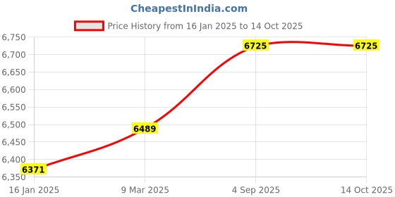 industrybuying.com Bosch GAS 18V-1 700 ml Cordless Vacuum Cleaner (Battery not included) bosch Price History Graph from 16 Jan 2025 to 13 Oct 2025