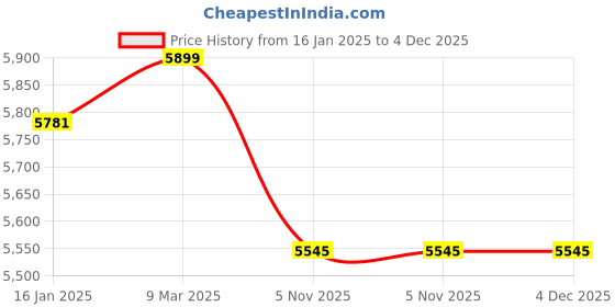industrybuying.com Bosch GIS 500 Temperature Gun, 601083480 bosch Price History Graph from 16 Jan 2025 to 4 Dec 2025