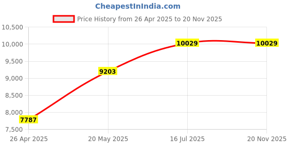 industrybuying.com Bosch GLL 3-15x 15 m Line Laser Level bosch Price History Graph from 26 Apr 2025 to 20 Nov 2025
