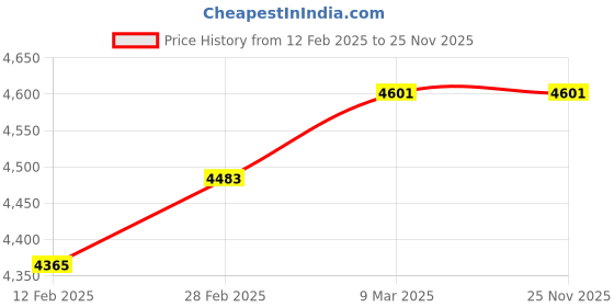 industrybuying.com Bosch GLM 40 Laser Distance Meter 40 m bosch Price History Graph from 12 Feb 2025 to 24 Nov 2025