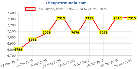 industrybuying.com Bosch GMS 120-27 Professional 120 mm Digital Multi Mode Deductor Wall Scanner bosch Price History Graph from 17 Nov 2024 to 24 Nov 2025