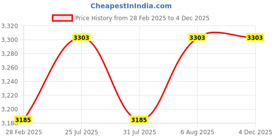 industrybuying.com Bosch GSB 600 13 mm Professional Impact Drill bosch Price History Graph from 28 Feb 2025 to 3 Dec 2025