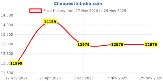 industrybuying.com Bosch GST 185 Li (Solo) Cordless Jigsaw bosch Price History Graph from 17 Nov 2024 to 29 Nov 2025