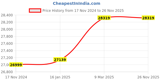 industrybuying.com Bosch  GTS 254 Professional Table Saw bosch Price History Graph from 17 Nov 2024 to 26 Nov 2025