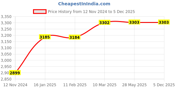 industrybuying.com Bosch GWS 600 Professional Angle Grinder (Blue) & Bosch 2608590090 Masonry Drill Bit Set (5-Pieces) bosch Price History Graph from 12 Nov 2024 to 5 Dec 2025
