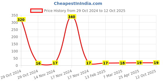 industrybuying.com Bosch Indicator Bulb Suitable For HCV, Part No 9951030100 bosch Price History Graph from 29 Oct 2024 to 11 Oct 2025