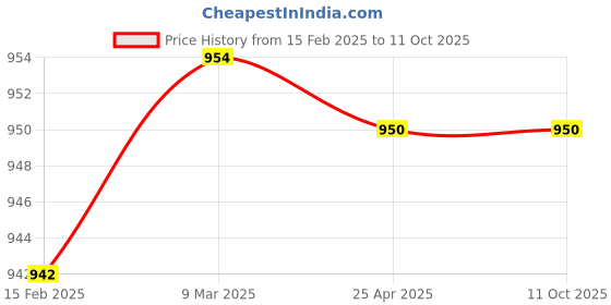 industrybuying.com Bosch Insert Oil Filter For Cummins 165 KVA Genset (By-Pass), F002H24908 bosch Price History Graph from 15 Feb 2025 to 10 Oct 2025