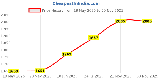 industrybuying.com BOSCH JIGSAW BLADE, 6TPI, PK5, T101D (Pack of 5) bosch Price History Graph from 19 May 2025 to 30 Nov 2025