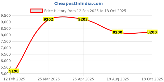industrybuying.com Bosch LR7 Laser Receiver 50 m bosch Price History Graph from 12 Feb 2025 to 13 Oct 2025