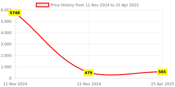 industrybuying.com Bosch Mini-X-Line Screwdriver Bit Set, 2607017400 - Set Of 25 Pcs bosch Price History Graph from 11 Nov 2024 to 25 Apr 2025
