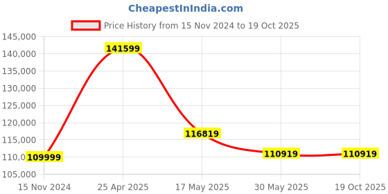 industrybuying.com Bosch MT 2 Magnetic Core Drill 220-230 V, 06011B40F0 bosch Price History Graph from 15 Nov 2024 to 18 Oct 2025